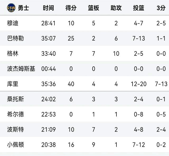 勇士险胜湖人，库里砍下40+成绩的简单介绍